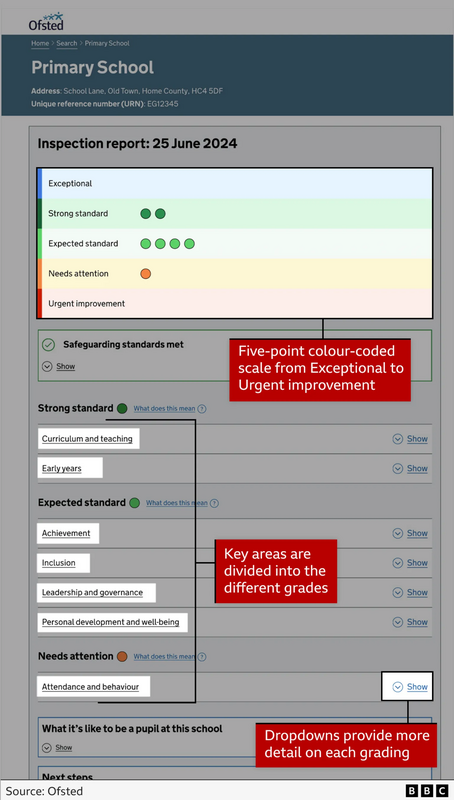 Образец новой системы оценки Ofsted. Изображение: Би-би-си