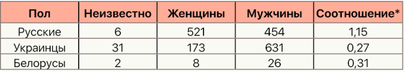 * Отношение числа женщин к числу мужчин.