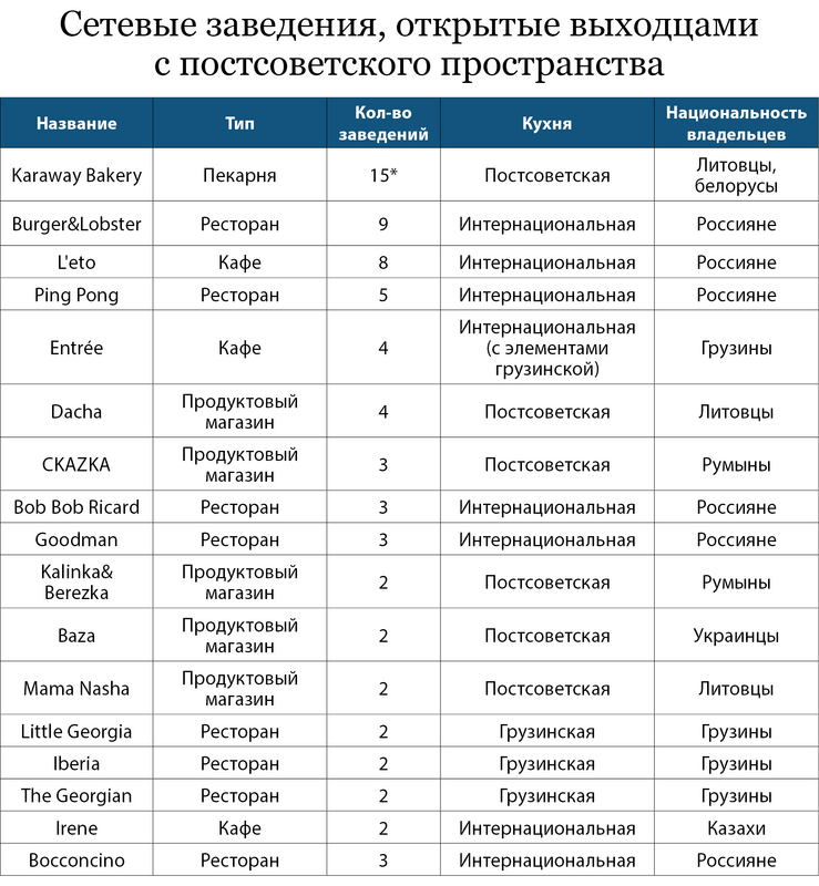 * Из 15 точек лишь одна является отдельным кафе, остальные представляют собой food stall на других площадках (магазины Whole Foods или Borough Market). ©«Коммерсантъ UK», 2024